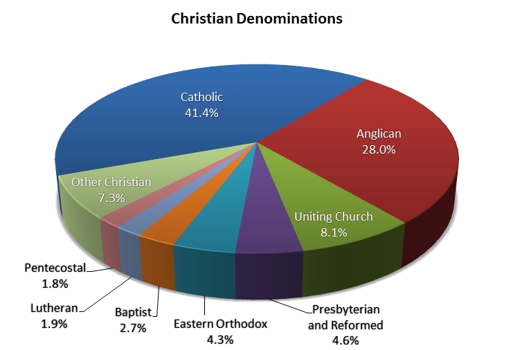 Christian Denominations (2011 Census)