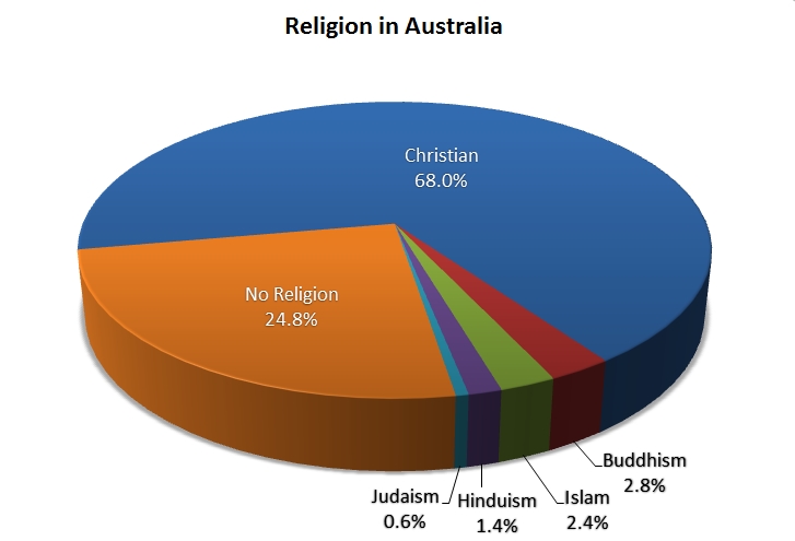 Religion in Australia (2011 Census)
