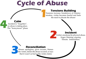 Cycle-of-Abuse