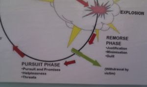 cycle of violence - remorse phase; pursuit phase