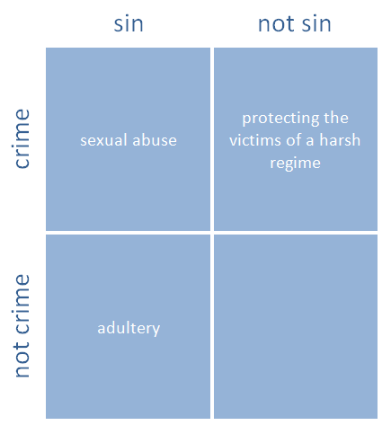 Sin vs crime chart